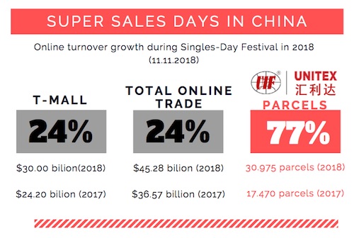 UNITEX (CHINA) achieves new e-Commerce record